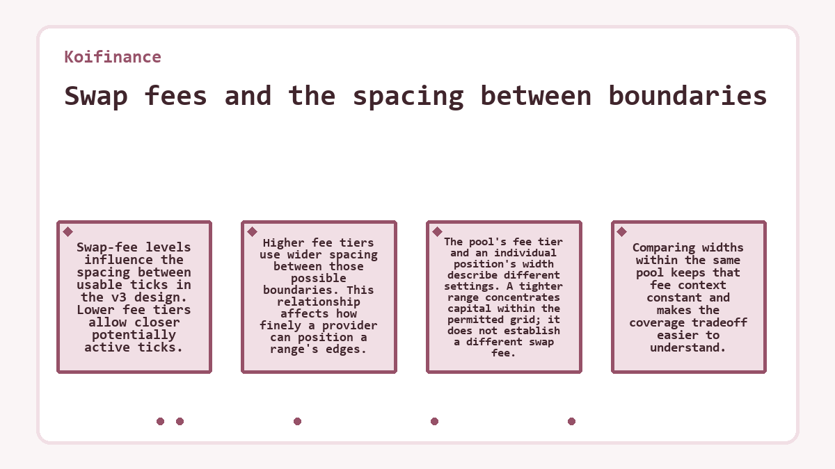 Visual outline: Koifinance: Swap fees and the spacing between boundaries