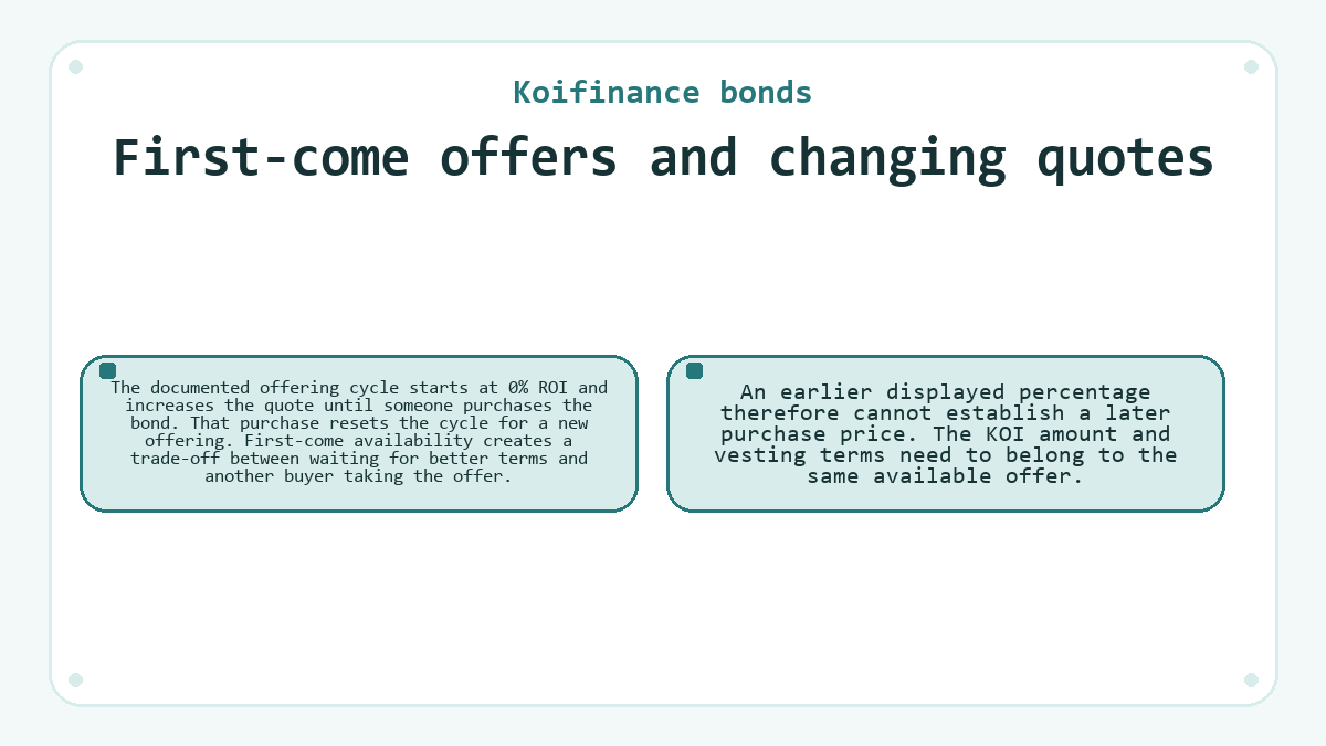 Diagram: First-come offers and changing quotes (Koifinance bonds)